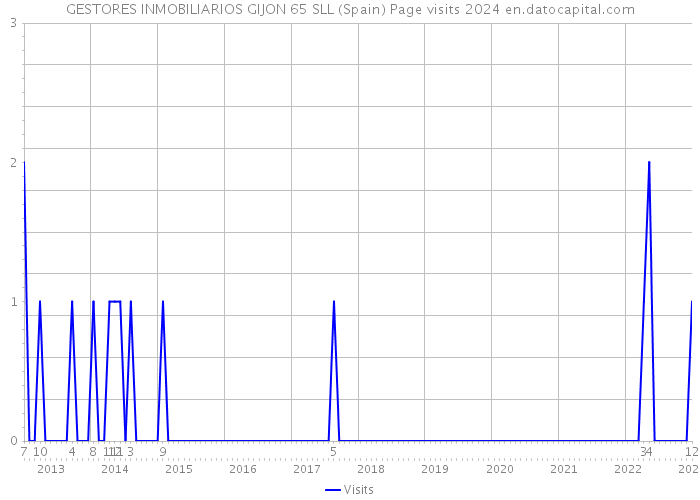 GESTORES INMOBILIARIOS GIJON 65 SLL (Spain) Page visits 2024 