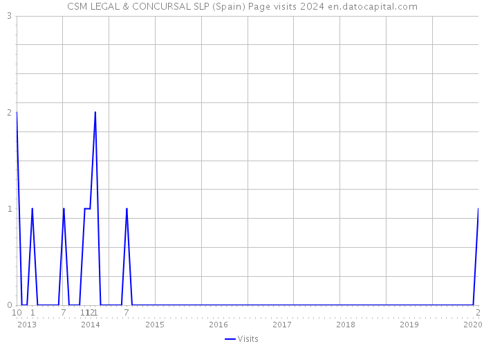 CSM LEGAL & CONCURSAL SLP (Spain) Page visits 2024 