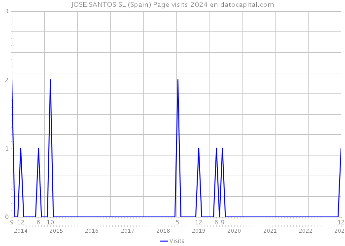 JOSE SANTOS SL (Spain) Page visits 2024 