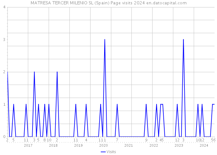 MATRESA TERCER MILENIO SL (Spain) Page visits 2024 