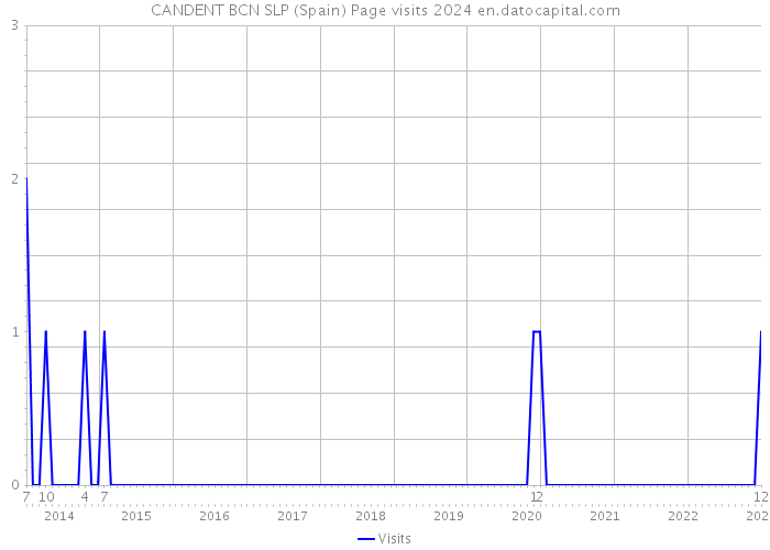 CANDENT BCN SLP (Spain) Page visits 2024 
