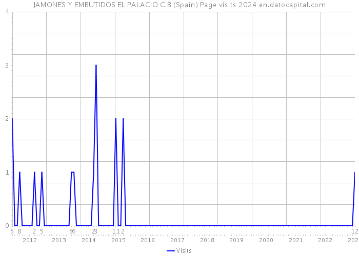JAMONES Y EMBUTIDOS EL PALACIO C.B (Spain) Page visits 2024 