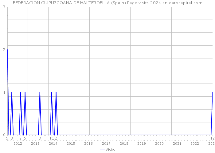 FEDERACION GUIPUZCOANA DE HALTEROFILIA (Spain) Page visits 2024 