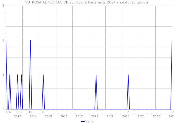 NUTROSA ALIMENTACION SL. (Spain) Page visits 2024 