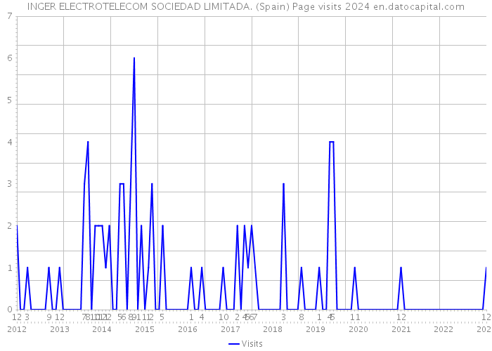 INGER ELECTROTELECOM SOCIEDAD LIMITADA. (Spain) Page visits 2024 