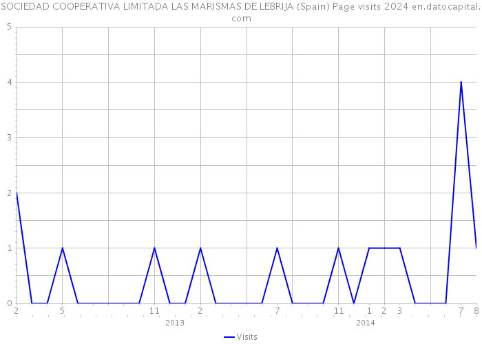 SOCIEDAD COOPERATIVA LIMITADA LAS MARISMAS DE LEBRIJA (Spain) Page visits 2024 