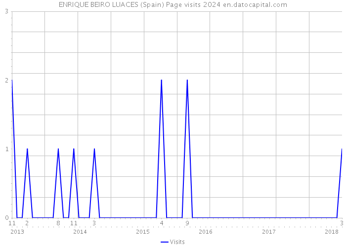 ENRIQUE BEIRO LUACES (Spain) Page visits 2024 