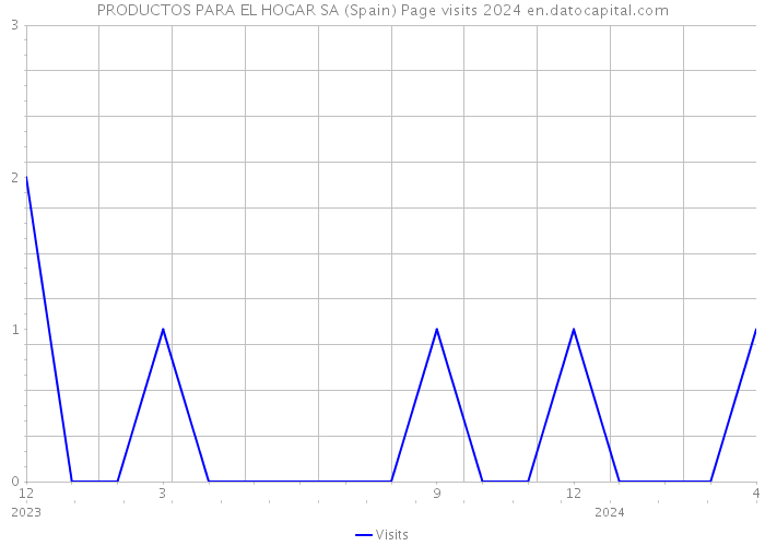 PRODUCTOS PARA EL HOGAR SA (Spain) Page visits 2024 