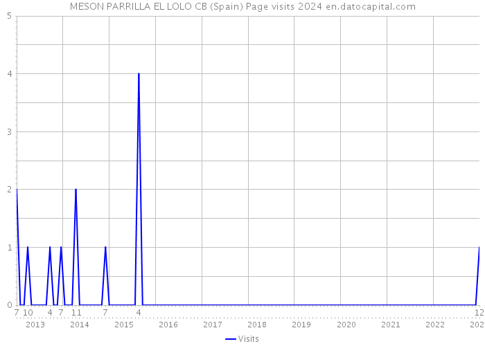 MESON PARRILLA EL LOLO CB (Spain) Page visits 2024 