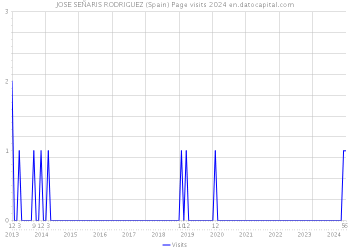 JOSE SEÑARIS RODRIGUEZ (Spain) Page visits 2024 