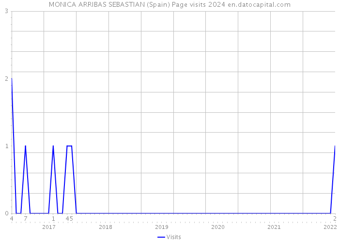 MONICA ARRIBAS SEBASTIAN (Spain) Page visits 2024 
