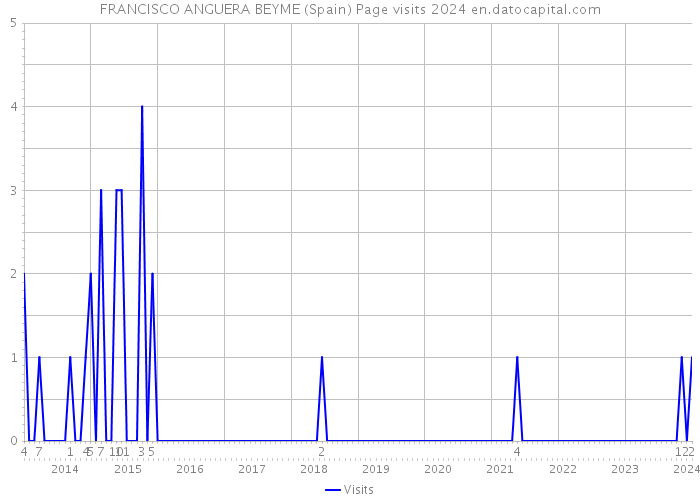 FRANCISCO ANGUERA BEYME (Spain) Page visits 2024 