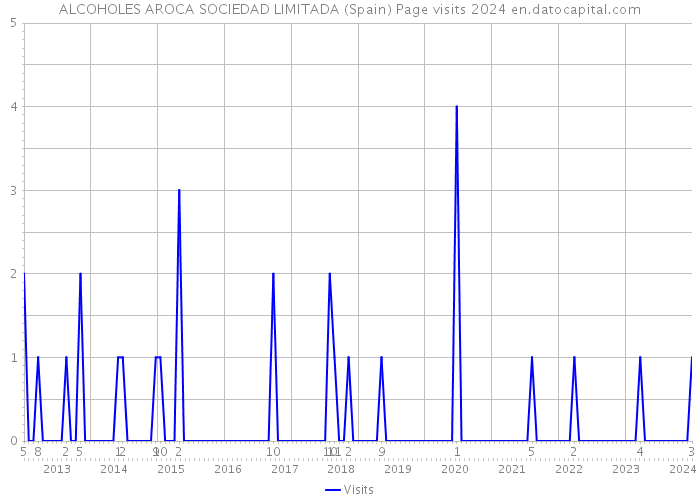 ALCOHOLES AROCA SOCIEDAD LIMITADA (Spain) Page visits 2024 