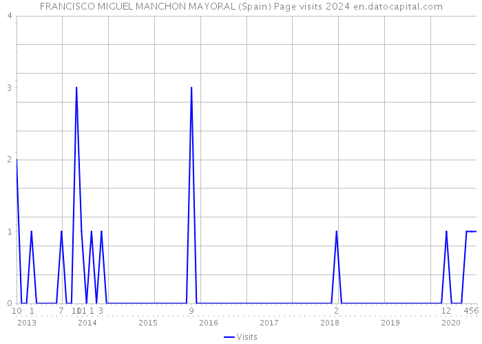 FRANCISCO MIGUEL MANCHON MAYORAL (Spain) Page visits 2024 