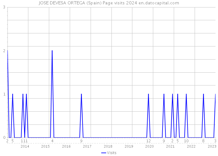 JOSE DEVESA ORTEGA (Spain) Page visits 2024 