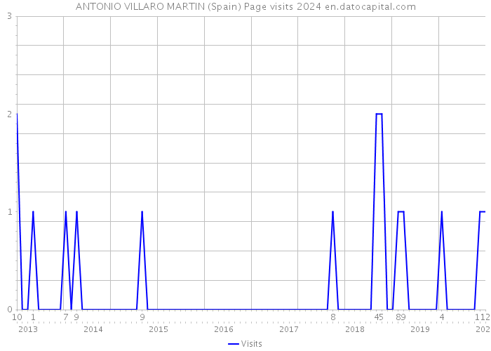 ANTONIO VILLARO MARTIN (Spain) Page visits 2024 