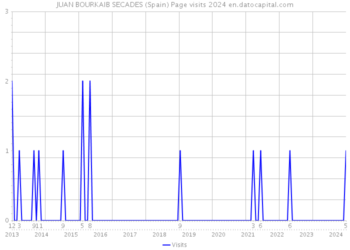 JUAN BOURKAIB SECADES (Spain) Page visits 2024 