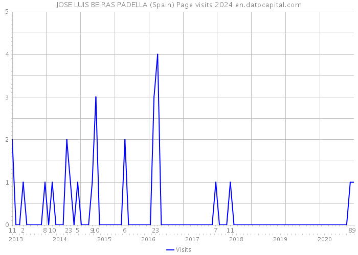 JOSE LUIS BEIRAS PADELLA (Spain) Page visits 2024 