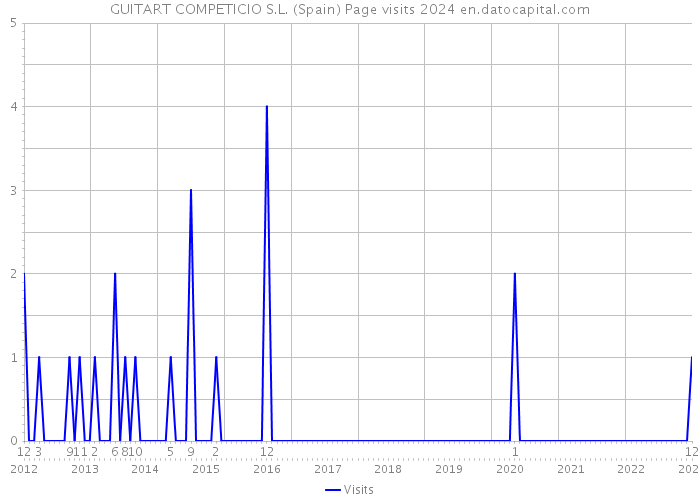 GUITART COMPETICIO S.L. (Spain) Page visits 2024 