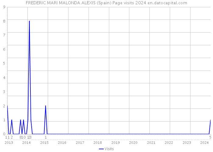 FREDERIC MARI MALONDA ALEXIS (Spain) Page visits 2024 
