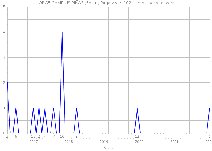 JORGE CAMPIUS PIÑAS (Spain) Page visits 2024 
