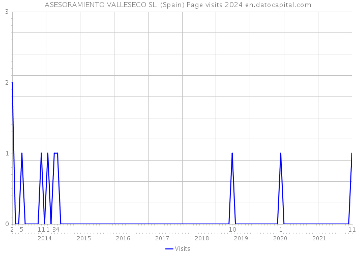 ASESORAMIENTO VALLESECO SL. (Spain) Page visits 2024 