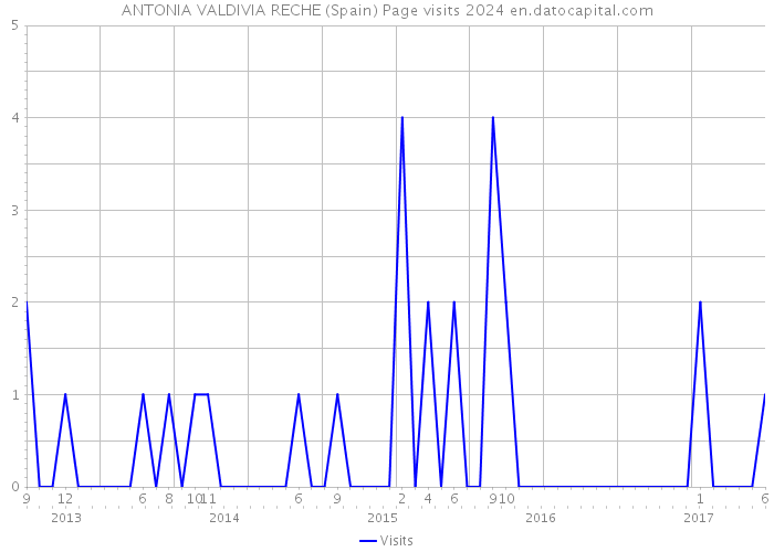ANTONIA VALDIVIA RECHE (Spain) Page visits 2024 