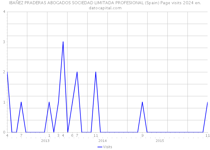 IBAÑEZ PRADERAS ABOGADOS SOCIEDAD LIMITADA PROFESIONAL (Spain) Page visits 2024 