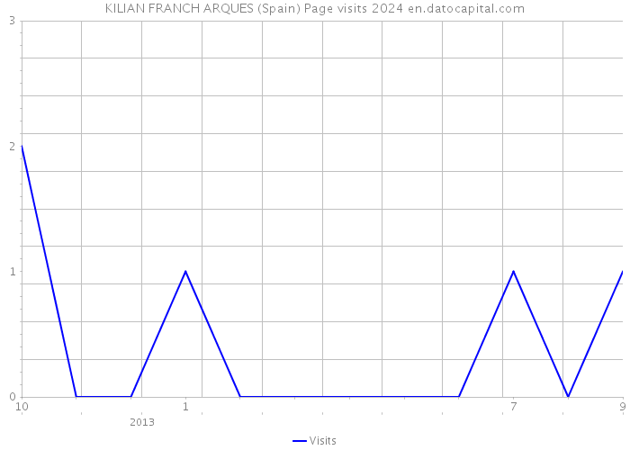 KILIAN FRANCH ARQUES (Spain) Page visits 2024 