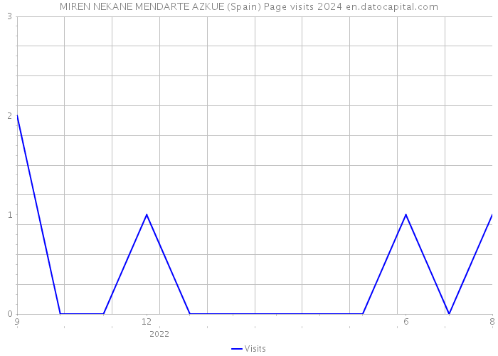 MIREN NEKANE MENDARTE AZKUE (Spain) Page visits 2024 