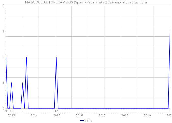 MA&GOCB AUTORECAMBIOS (Spain) Page visits 2024 