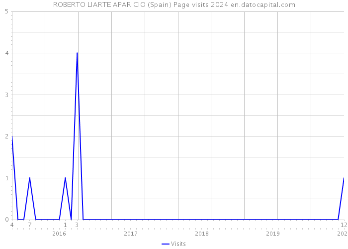 ROBERTO LIARTE APARICIO (Spain) Page visits 2024 