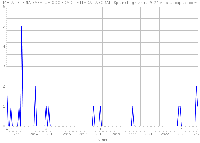 METALISTERIA BASALUM SOCIEDAD LIMITADA LABORAL (Spain) Page visits 2024 