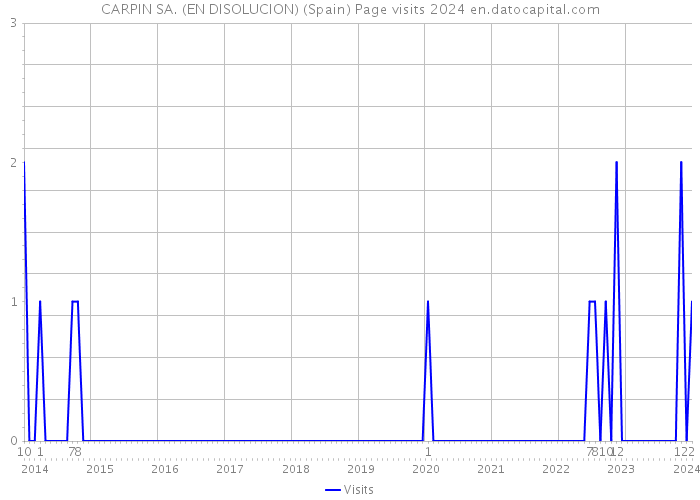 CARPIN SA. (EN DISOLUCION) (Spain) Page visits 2024 