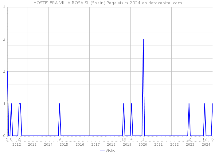 HOSTELERA VILLA ROSA SL (Spain) Page visits 2024 