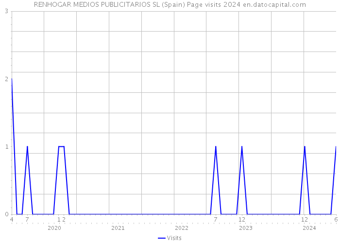RENHOGAR MEDIOS PUBLICITARIOS SL (Spain) Page visits 2024 