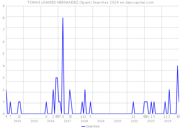 TOMAS LINARES HERNANDEZ (Spain) Searches 2024 
