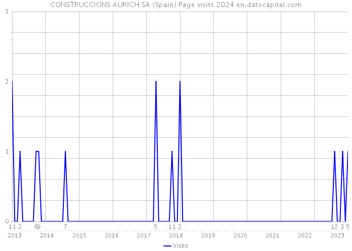 CONSTRUCCIONS AURICH SA (Spain) Page visits 2024 