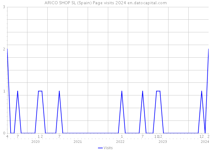 ARICO SHOP SL (Spain) Page visits 2024 