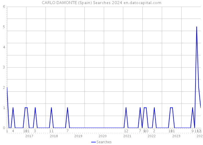 CARLO DAMONTE (Spain) Searches 2024 