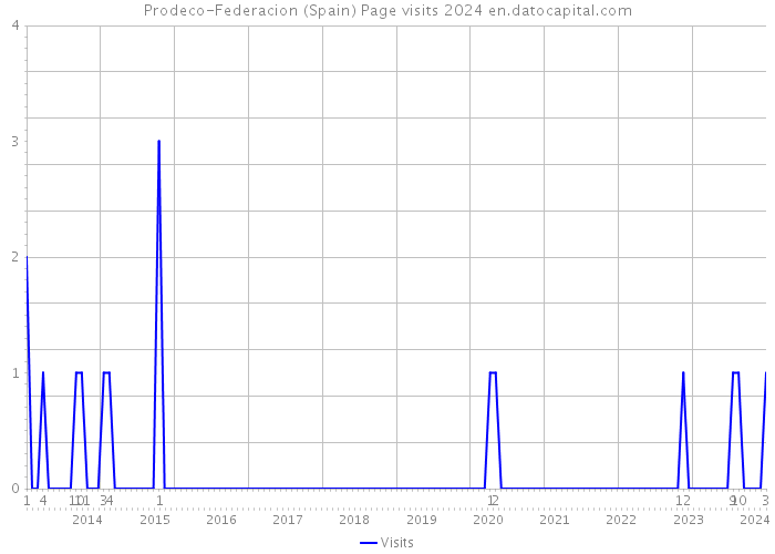 Prodeco-Federacion (Spain) Page visits 2024 
