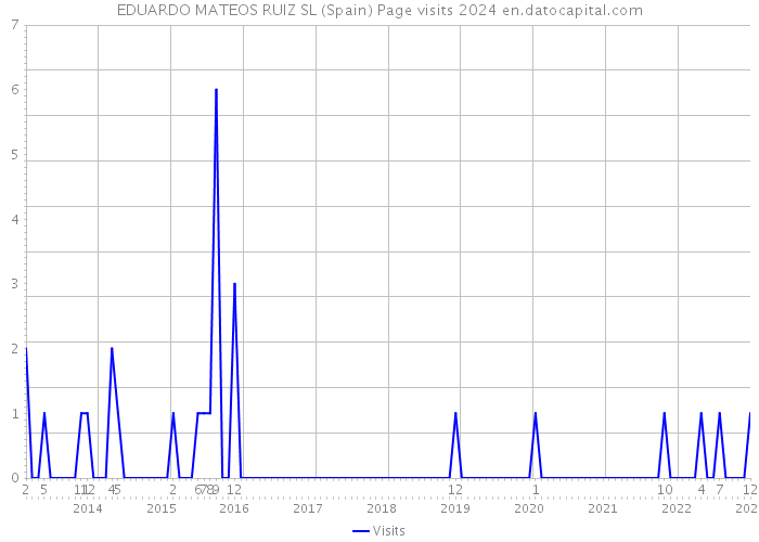 EDUARDO MATEOS RUIZ SL (Spain) Page visits 2024 