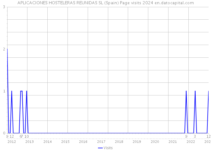 APLICACIONES HOSTELERAS REUNIDAS SL (Spain) Page visits 2024 