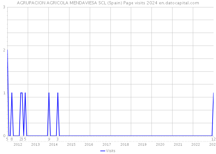AGRUPACION AGRICOLA MENDAVIESA SCL (Spain) Page visits 2024 