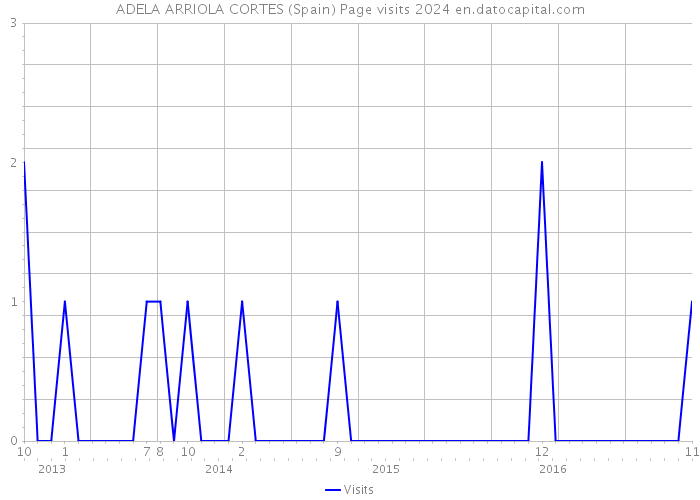 ADELA ARRIOLA CORTES (Spain) Page visits 2024 