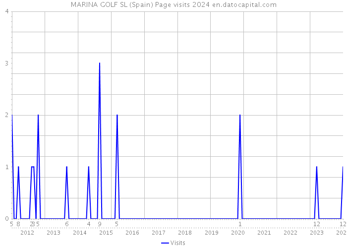 MARINA GOLF SL (Spain) Page visits 2024 