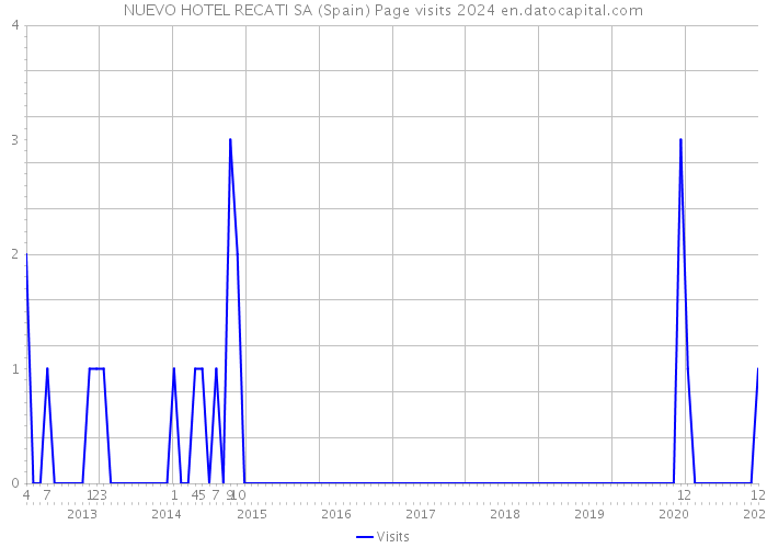 NUEVO HOTEL RECATI SA (Spain) Page visits 2024 
