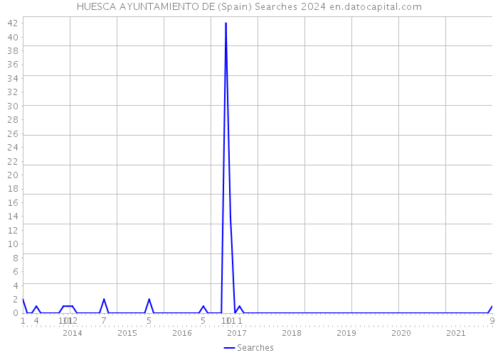 HUESCA AYUNTAMIENTO DE (Spain) Searches 2024 