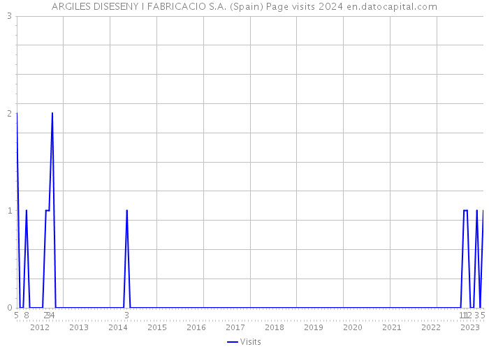 ARGILES DISESENY I FABRICACIO S.A. (Spain) Page visits 2024 