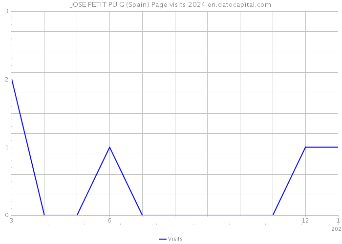 JOSE PETIT PUIG (Spain) Page visits 2024 